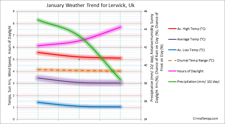 Graph of weather in Lerwick in January