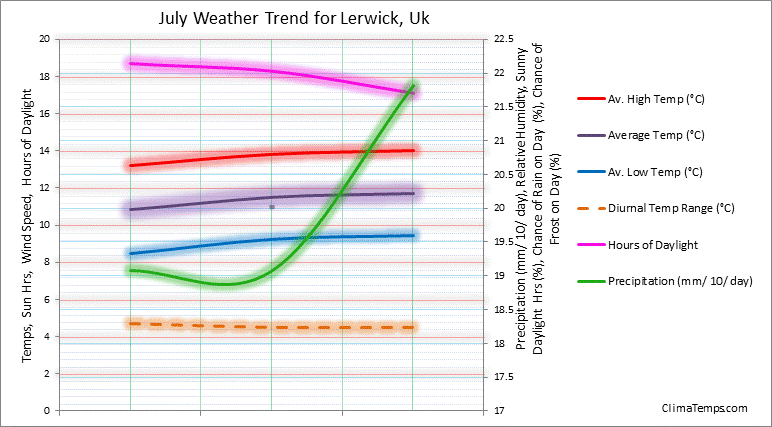 Graph of weather in Lerwick in July