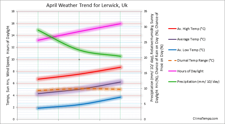 Graph of weather in Lerwick in April