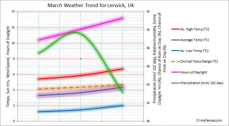 Graph of weather in Lerwick in March